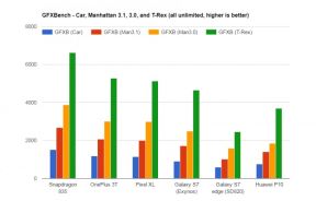 Snapdragon 835 benchmark testovi