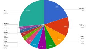Botovi na internetu Botnet mreža Hajime