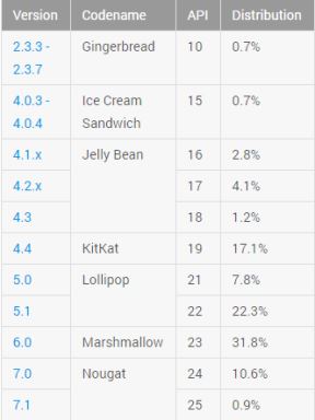 Koji telefoni ce dobiti Android Nougat