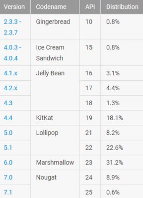 Koji telefoni ce dobiti Android Nougat