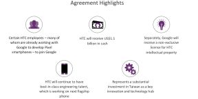 Google kupio HTC za 1.1 milijardu dolara