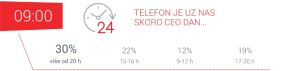 Telefoni navike 
