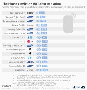 Zracenje telefona opasno, Koliko telefoni zrace, Koji telefoni najmanje zrace, Koji telefoni zrace