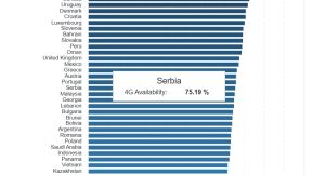 4G LTE bryina mreže, Najbrža 4G mreža u Srbiji