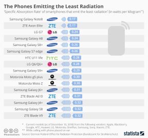 Zracenje telefona, Koji telefoni najviše zrace, Da li telefoni zrace, Telefoni koji najmanje zrace