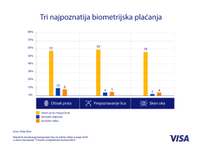 visa izložba biometrija zaštita placanja otisak prsta skeniranje lica payment edukacija srbija