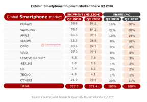 Zarada smartfon proizvodaca Q2 2020 Counterpoint, Apple zaraduje najviše od prodaje telefona