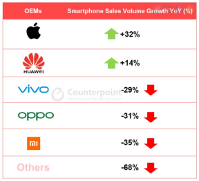 Zarada smartfon proizvodaca Q2 2020 Counterpoint, Apple zaraduje najviše od prodaje telefona