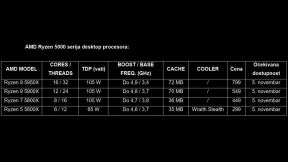 AMD Ryzen 5000 desktop procesori specifikacije cene opis, AMD Ryzen 5000 bolji nego Intel