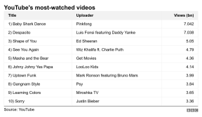 youtube najviše pregleda najgledaniji snimak luis fonsi despacito babyshark decija pesma 