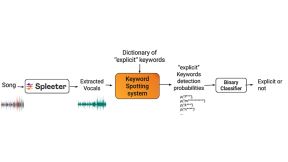 Deezer Explicit AI, Psovke u pesmama kako spreciti, Explicit pesme striming servisi
