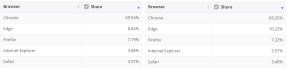internet pretraživac microsoft edge google chrome firefox 