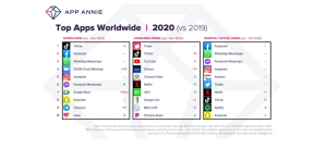 društvene mreže TikTok Facebook najpopularnije aplikacije google play store appstore