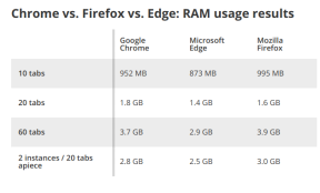 internet pregledac chrome firefox edge