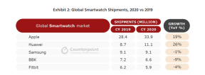 pametni satovi apple samsung huawei statistika