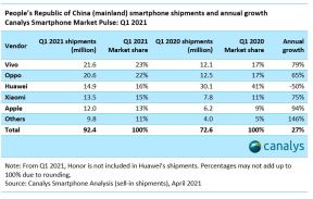 najprodavaniji pametni telefoni samsung xiaomi apple huawei oppo vivo honor tržište udeo