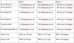električni automobili potrošnja struje