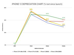 prodaja i vrednost iphone 12 telefona