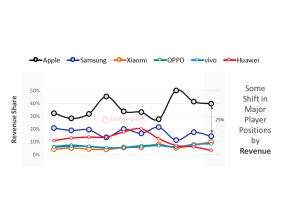 Apple zarada Q2 2021 Counterpoint Research 2