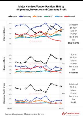 Major-Handset-Vendor-Position-Shift-by-Shipments-Revenues-an
