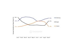 Counterpoint Research izveštaj tržište smartfona Q3 2021 2.jpg