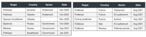 Političke mete i datumi napada