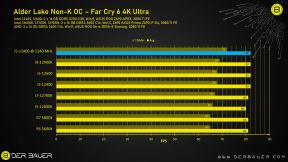Rezultati Far Cry 6 4K Ultra