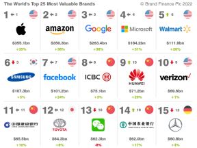 Top 10 najvrednijih brendova na svetu 2.jpg
