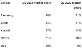 Isporuke-pametnih-telefona-Q2-2021-vs-Q2-2022.jpg