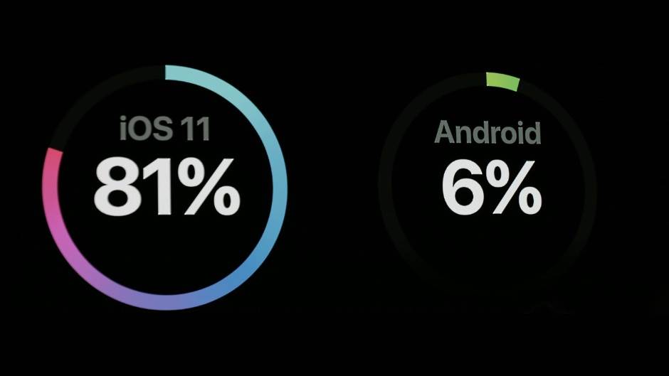 iOS 13 iPhone instalacija, Kako instalirati iOS 13, iOS ili Android, Da li je iOS bolji nego Android