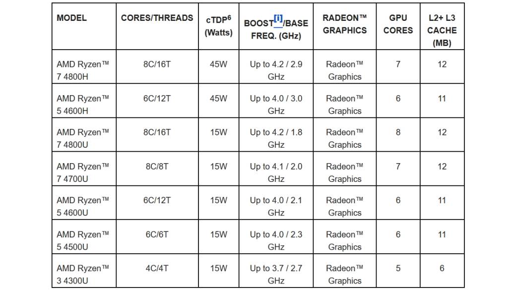 AMD Ryzen 7 4800U CES 2020, AMD Ryzen 7 4800U cena, kupovina, AMD Ryzen 7 4800U CES 2020 ili Intel