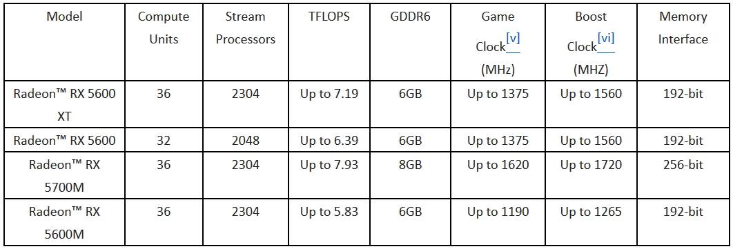 Radeon RX 5600XT graficka kartica GPU CES 2020 specifikacije, opis, kako radi, utisci