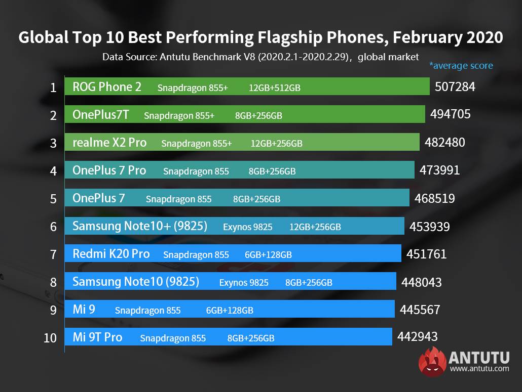 AnTuTu najbolji telefoni, AnTuTu merenje performansi, AnTuTu merenje benchmark rezultati