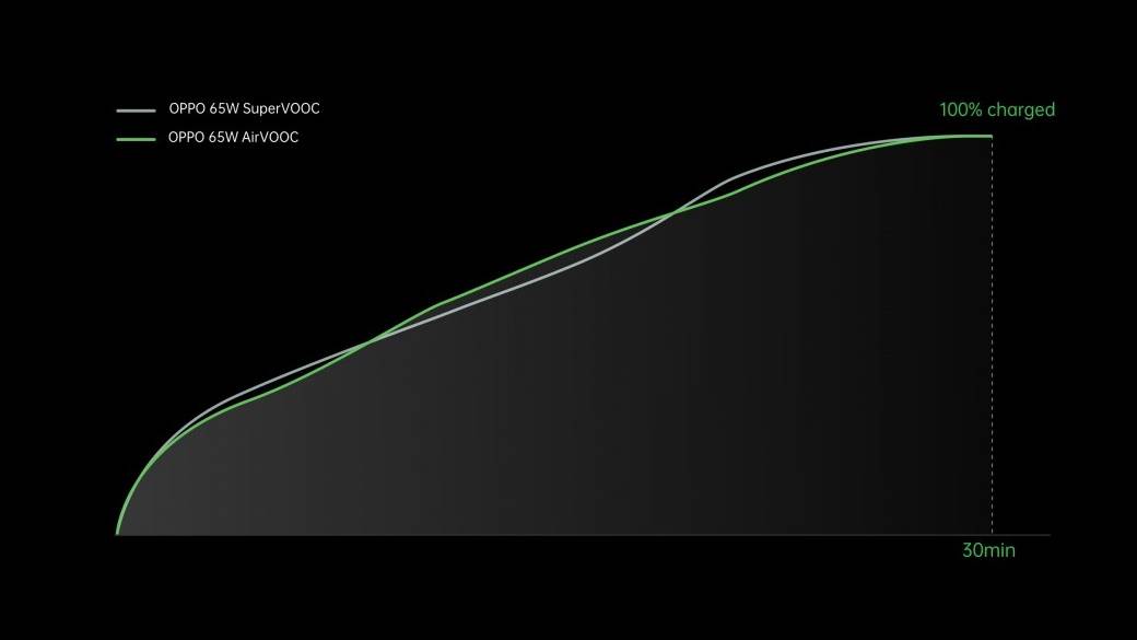 Brzo punjenje telefona, Kako brzo napuniti telefon, OPPO 125W brzi punjac, OPPO tehnologija 125W