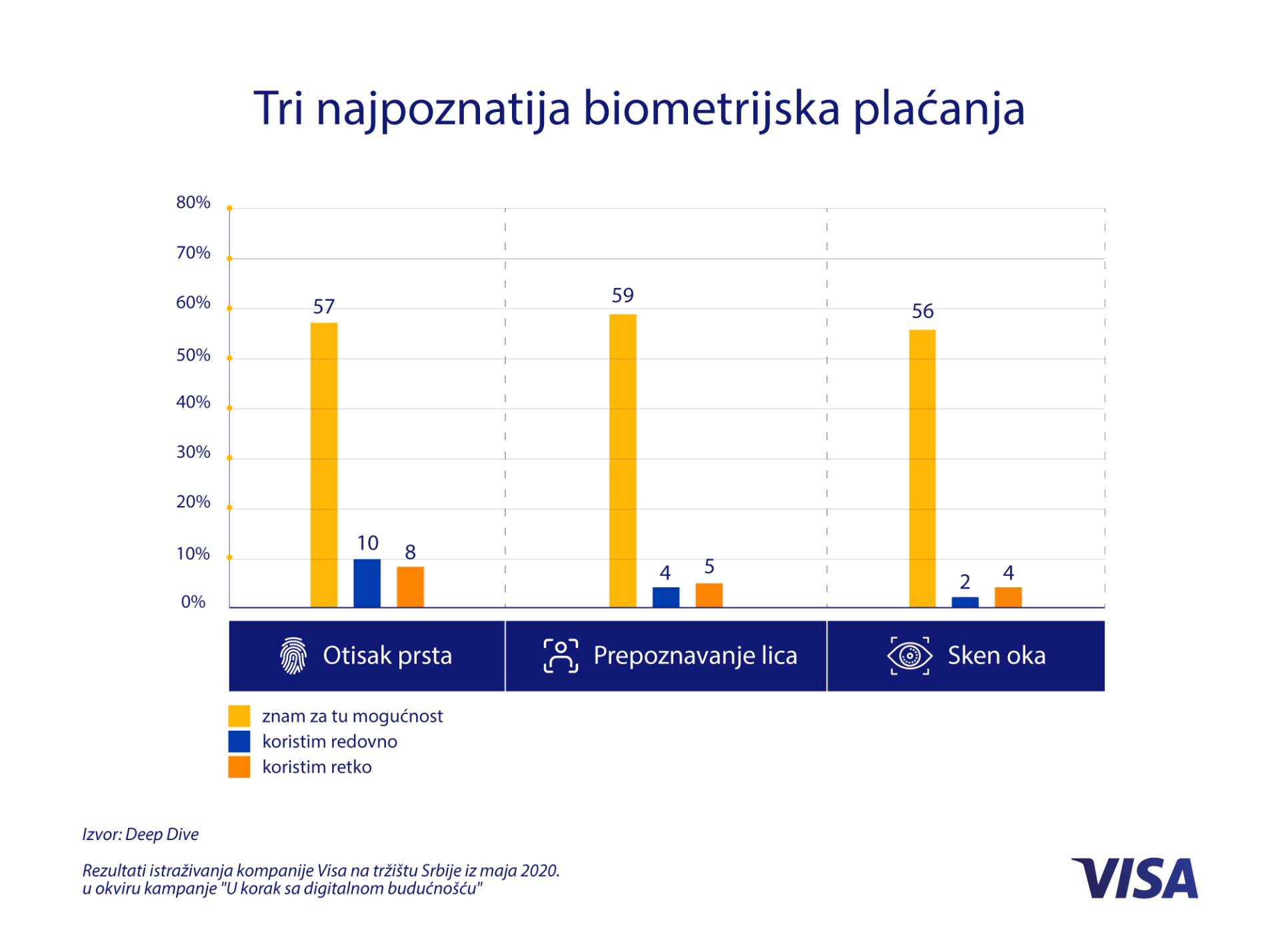Placanje biometrija, Placanje potvrda otiskom prsta, Kupovina potvrda skeniranjem ociju i lica, Visa