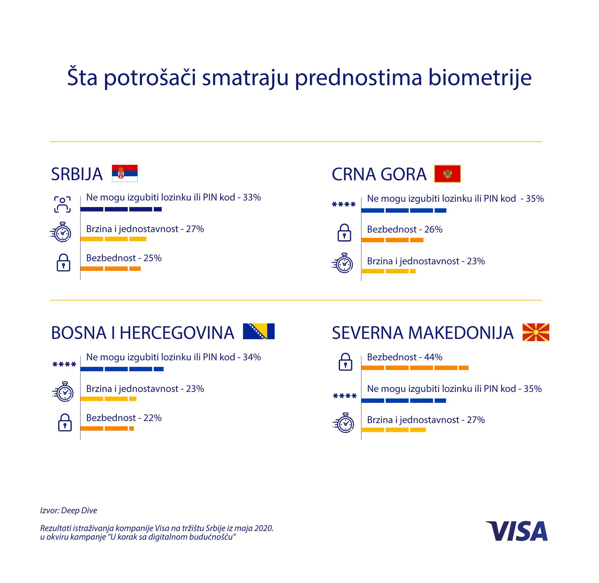 Placanje biometrija, Placanje potvrda otiskom prsta, Kupovina potvrda skeniranjem ociju i lica, Visa