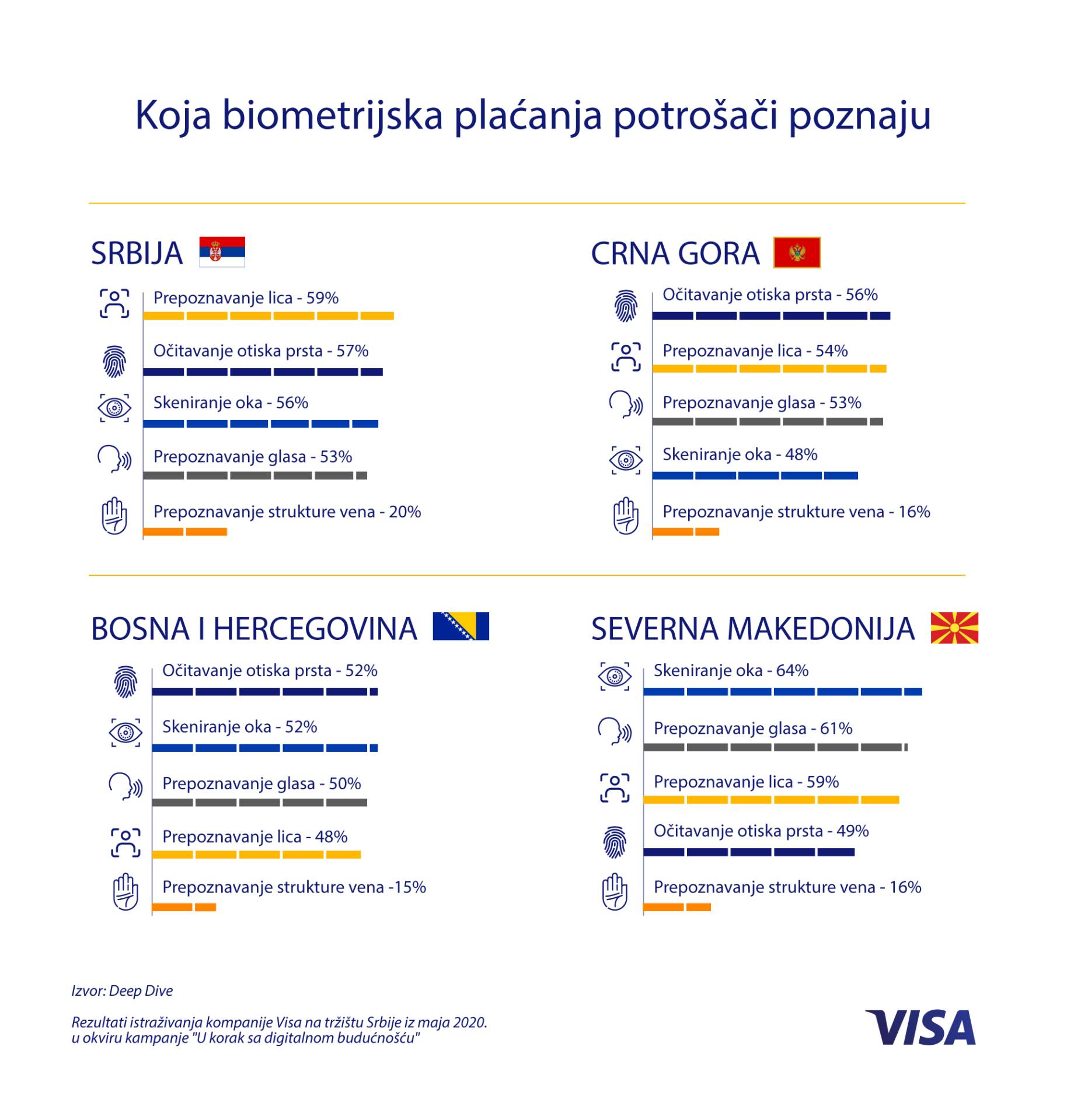 Placanje biometrija, Placanje potvrda otiskom prsta, Kupovina potvrda skeniranjem ociju i lica, Visa