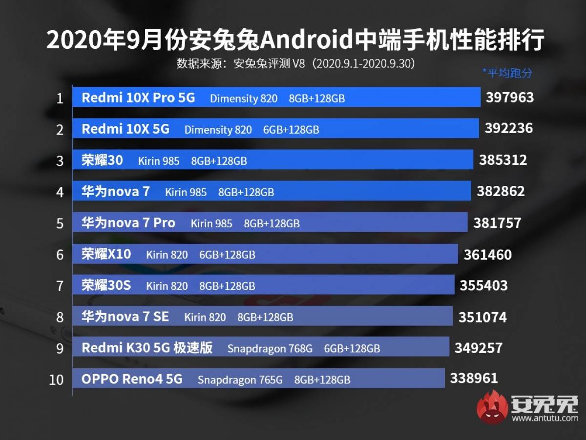 iQOO 5 Pro i iQOO 5 AnTuTu šampioni, Najmocniji telefoni AnTuTu merenje benchmark aplikacija