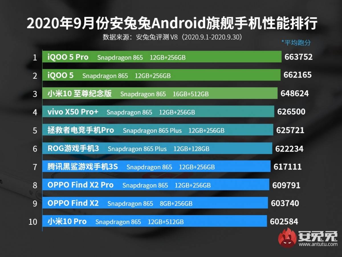 iQOO 5 Pro i iQOO 5 AnTuTu šampioni, Najmocniji telefoni AnTuTu merenje benchmark aplikacija