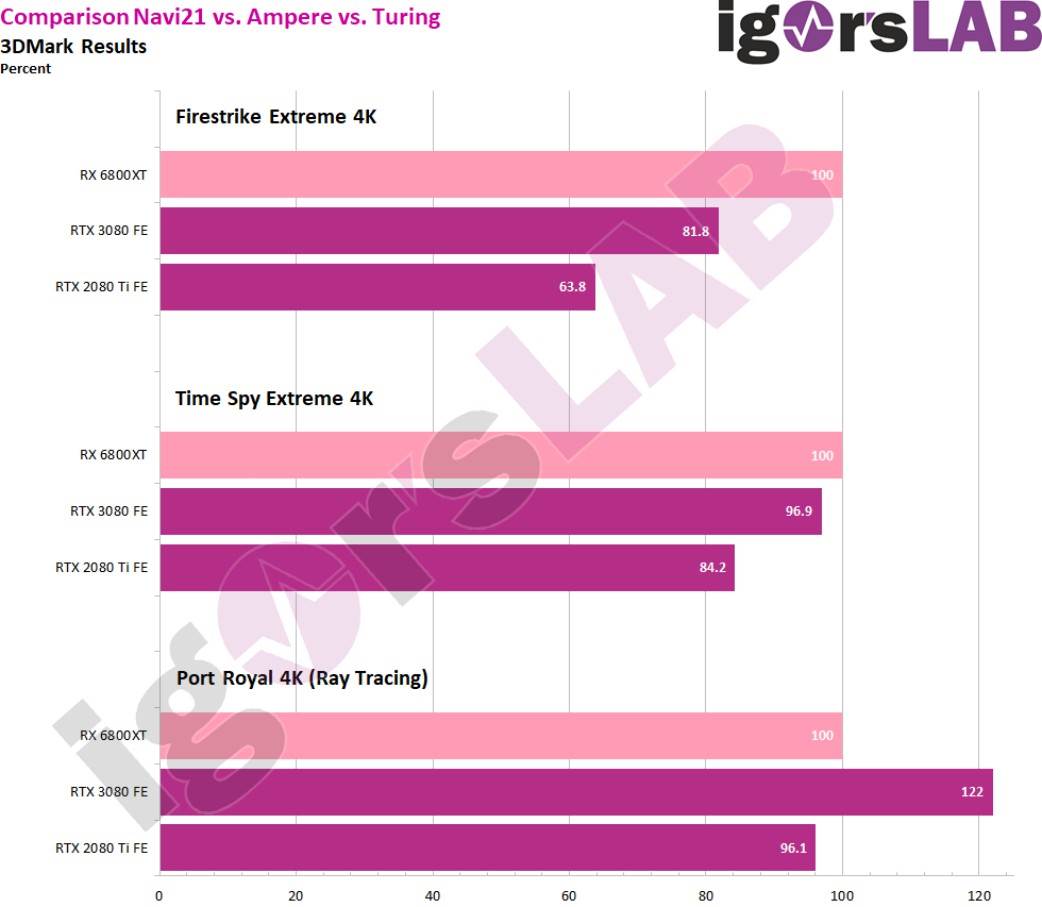 amd radeon rx 6800 xt nvidia rtx 3080 3090 cena graficke karte
