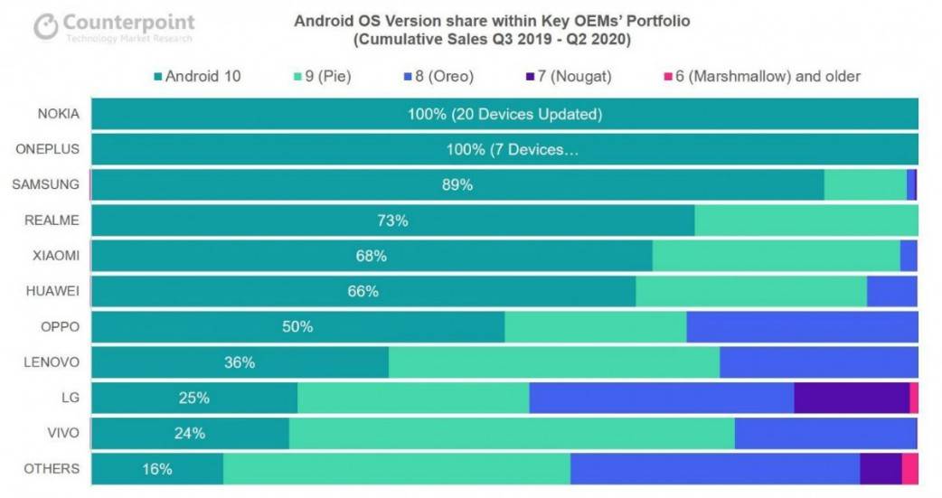 telefoni kojima korisnici najviše veruju nokia samsung huawei oneplus  realme xiaomi lg