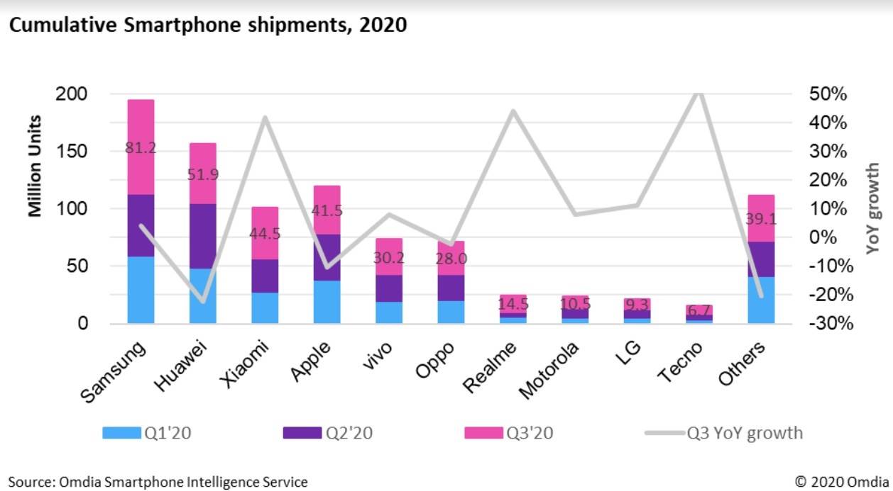 preokret na tržištu motorola realme lg xiaomi apple samsung huawei pametni telefoni 