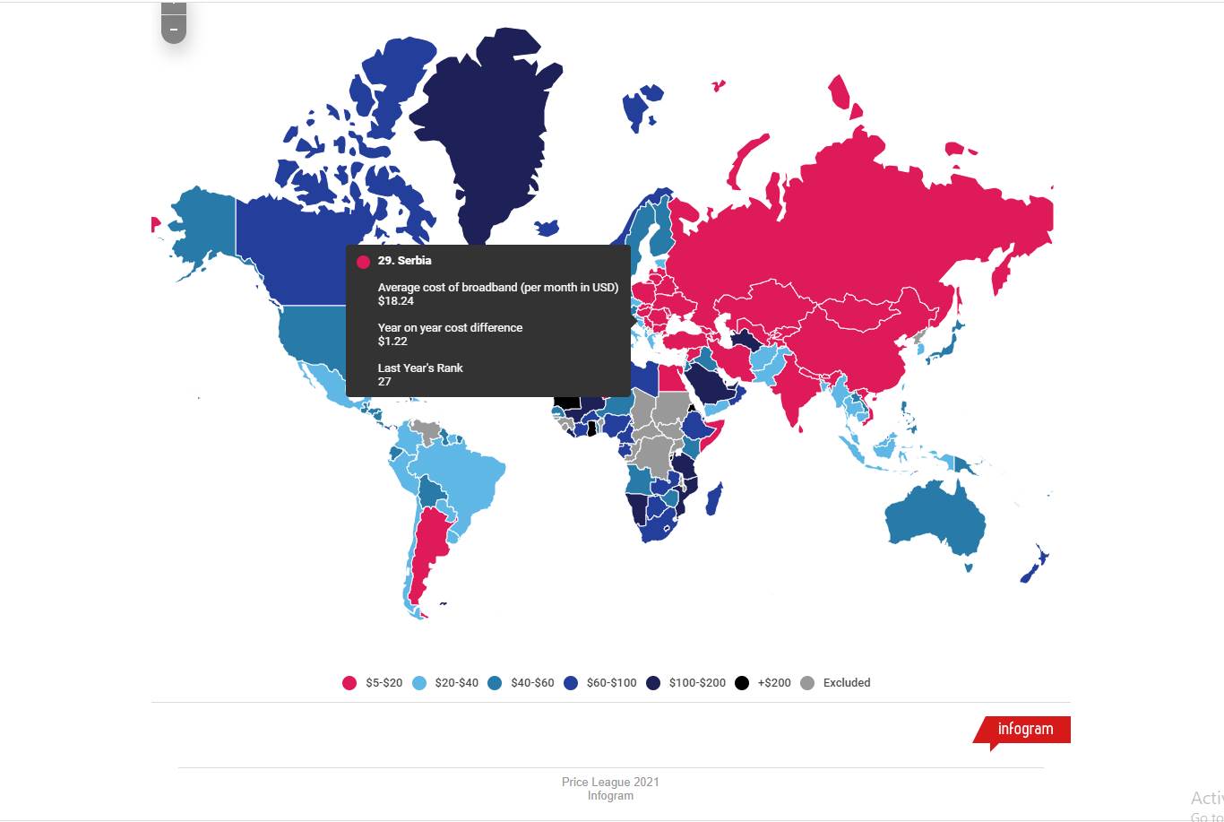 cena interneta Srbija fiksni mobilni net 