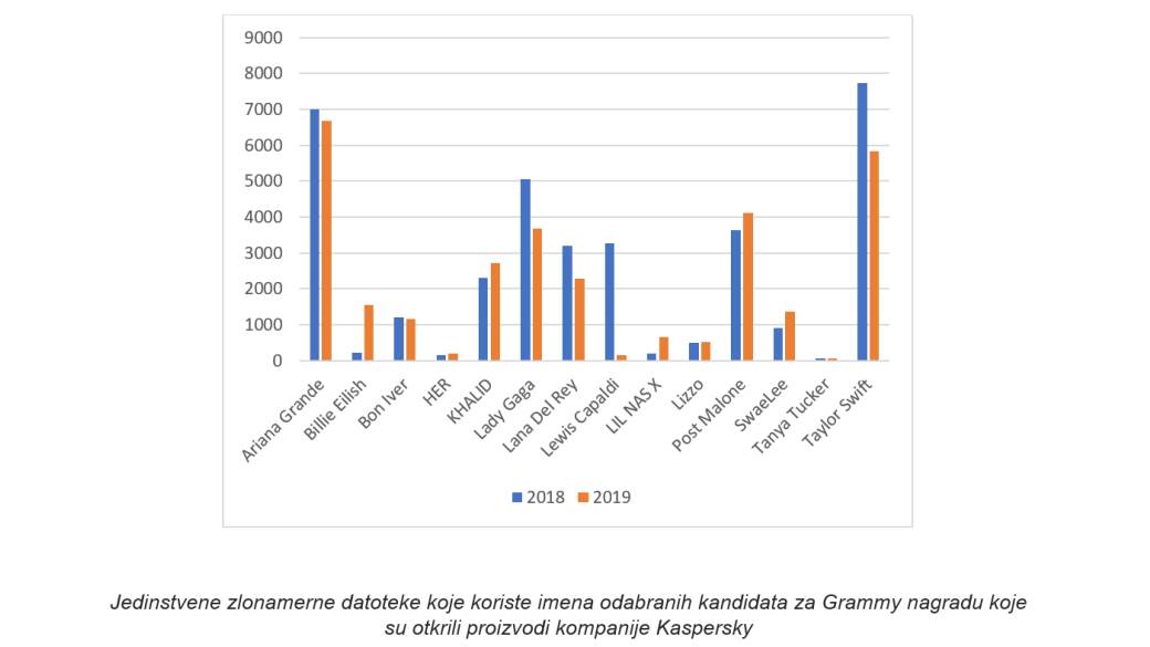 Muzika opasna, Muzika Download malware, Muzika preuzimanje s interneta upozorenje malver