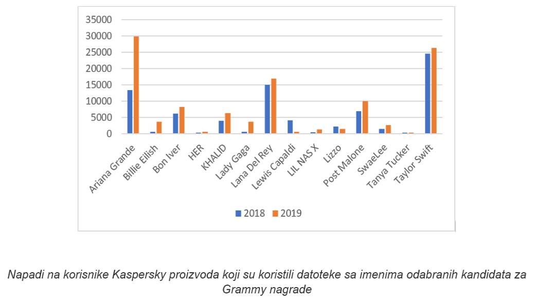 Muzika opasna, Muzika Download malware, Muzika preuzimanje s interneta upozorenje malver