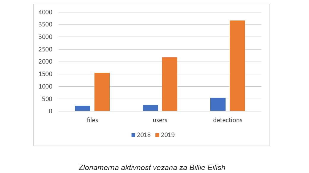 Muzika opasna, Muzika Download malware, Muzika preuzimanje s interneta upozorenje malver