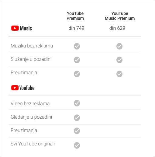 YouTube Music aplikacija Android u Srbiji, YouTube Music pretplata cena u Srbiji
