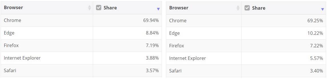 internet pretraživac microsoft edge google chrome firefox 