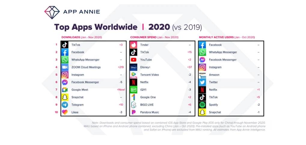 društvene mreže TikTok Facebook najpopularnije aplikacije google play store appstore