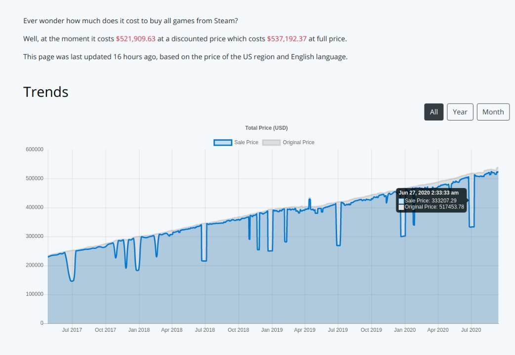 Steam video igre cena pratiti popuste